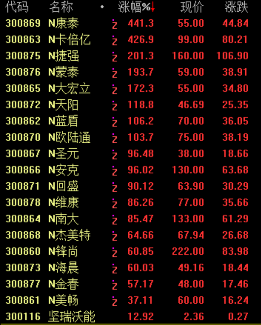 新股上市第一天的漲跌幅限制為(新股首日上市漲幅為啥是44)