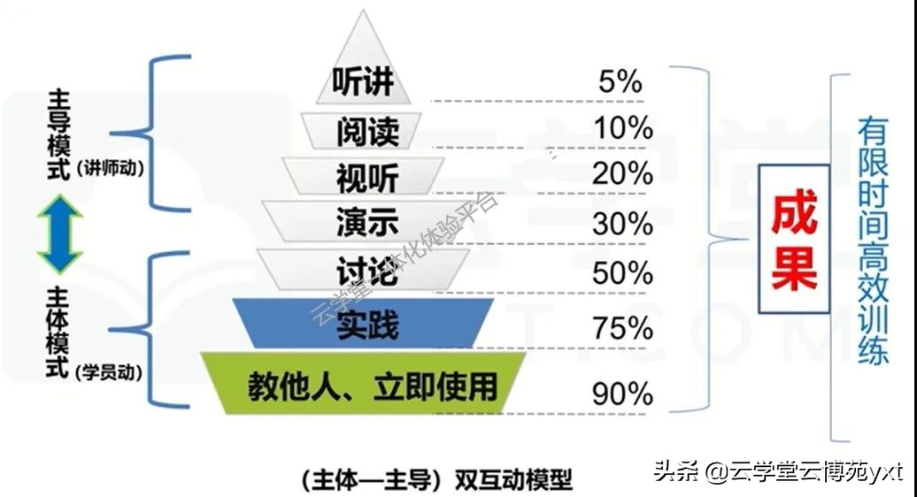 如何成為合格的內(nèi)訓(xùn)師？