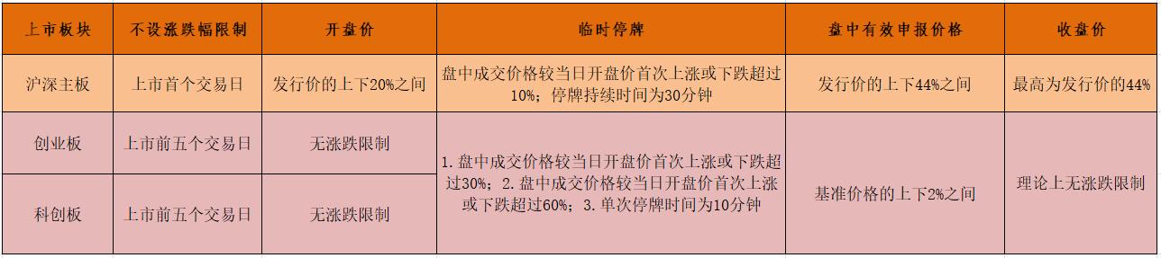 新股上市第一天的漲跌幅限制為(重組股 開(kāi)