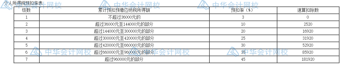 個人所得稅的五個籌劃方法，碼住學習