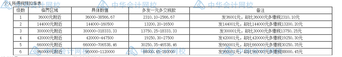 個人所得稅的五個籌劃方法，碼住學習