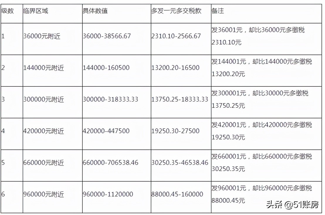 2022年，這6種個(gè)稅籌劃方法大膽用，合理合法