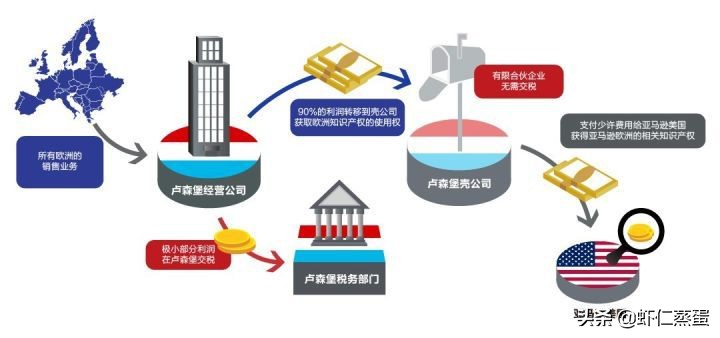 2022年企業(yè)如何成功稅務籌劃？全球知名企業(yè)稅籌案例分享