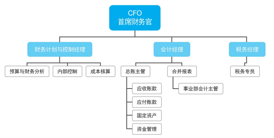 給公司員工做財務(wù)培訓(xùn)(公司非財務(wù)管理人員財務(wù)培訓(xùn))