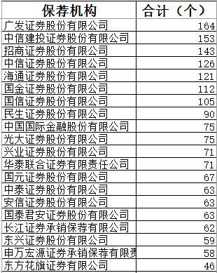 另一方面，在2018 年 A 股上市券商 IPO 過會(huì)率上，中信建投和中金公司也名列前十。