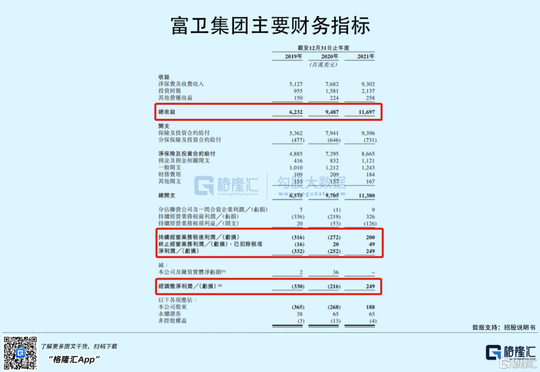 富衛(wèi)集團赴港IPO：2021年扭虧為盈，李澤楷持股76.9%