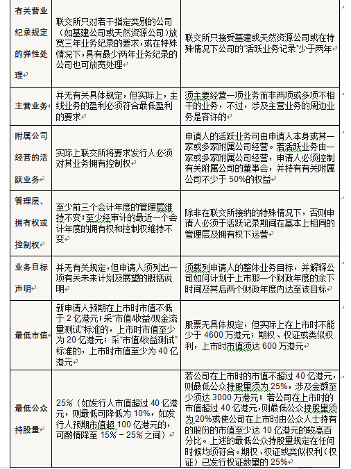 企業(yè)在香港上市的流程(企業(yè)發(fā)行上市流程)(圖7)