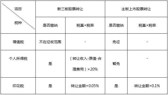 創(chuàng)業(yè)板上市和新三板上市的區(qū)別(新三板精選層轉板上市條件)