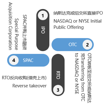 美國上市流程(企業(yè)ipo上市流程)(圖11)