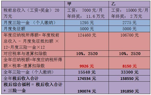 年終獎，操心的會計們?nèi)绾尾拍茏尷习灏l(fā)的開心，同事領(lǐng)的開心？