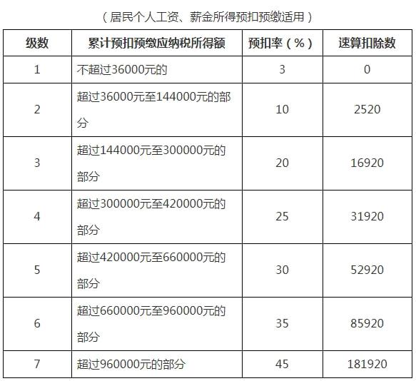 個(gè)人所得稅稅率表(房產(chǎn)租賃稅稅率)