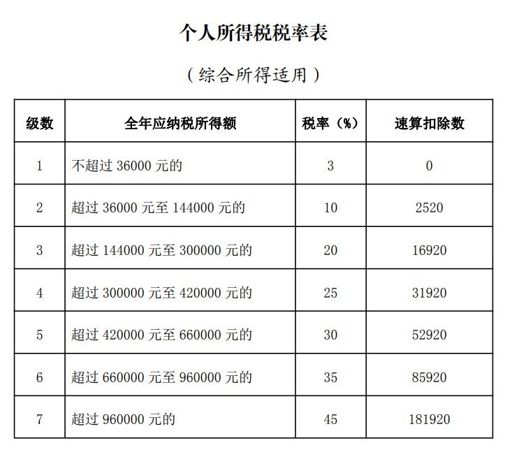 個(gè)人所得稅稅率表(房產(chǎn)租賃稅稅率)