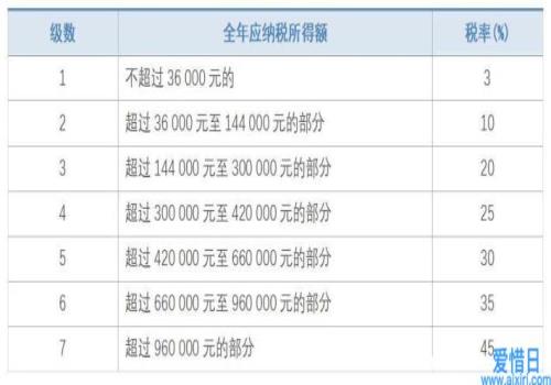 2021年個人所得稅稅率表一覽(2021年水逆時間表一覽)(圖2)