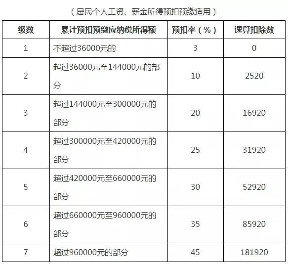 5000以上扣稅標準稅率表(5000美元以上稅務(wù)備案)