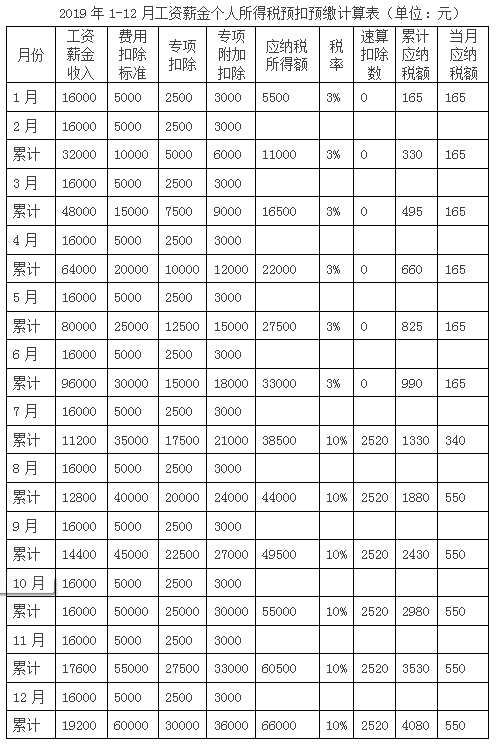 5000以上扣稅標準稅率表(5000美元以上稅務(wù)備案)