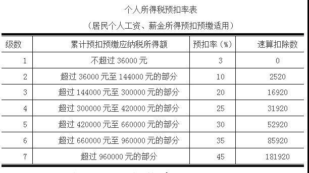 5000以上扣稅標準稅率表(5000美元以上稅務(wù)備案)