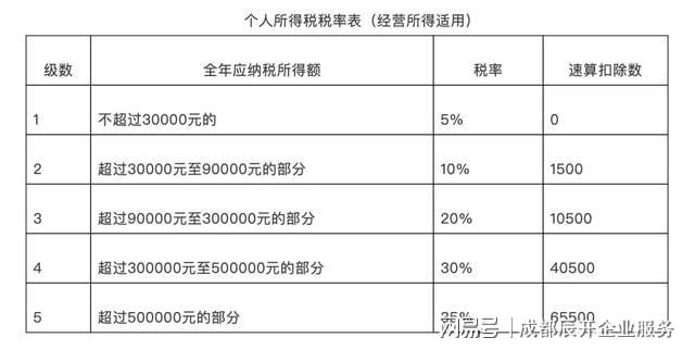 5000以上扣稅標(biāo)準(zhǔn)稅率表(qq互贊群號5000人以上)