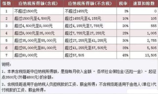 個人所得稅起征點(diǎn)5000 