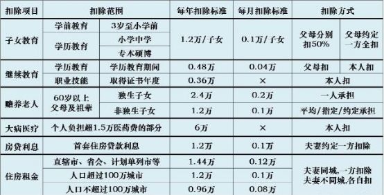 5000以上扣稅標(biāo)準(zhǔn)稅率表(qq互贊群號5000人以上)