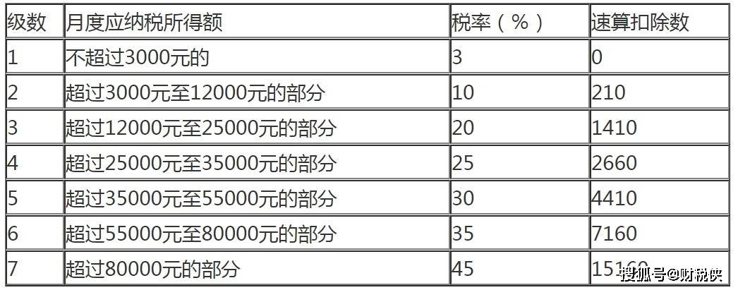 5000以上扣稅標(biāo)準(zhǔn)稅率表(qq互贊群號5000人以上)