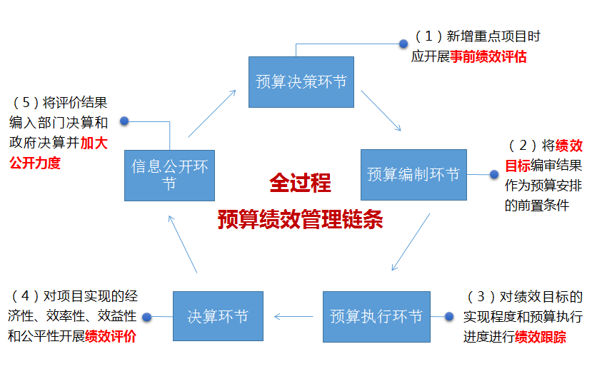 預(yù)算管理措施及成效(精準(zhǔn)扶貧措施及成效)