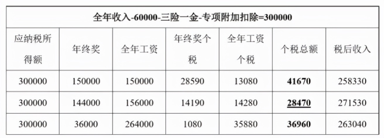 這樣“避稅”不會坐牢！2021個稅合理稅籌的2個方法，太有用了