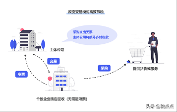 金融企業(yè)的稅收籌劃(房地產企業(yè)營業(yè)稅籌劃)