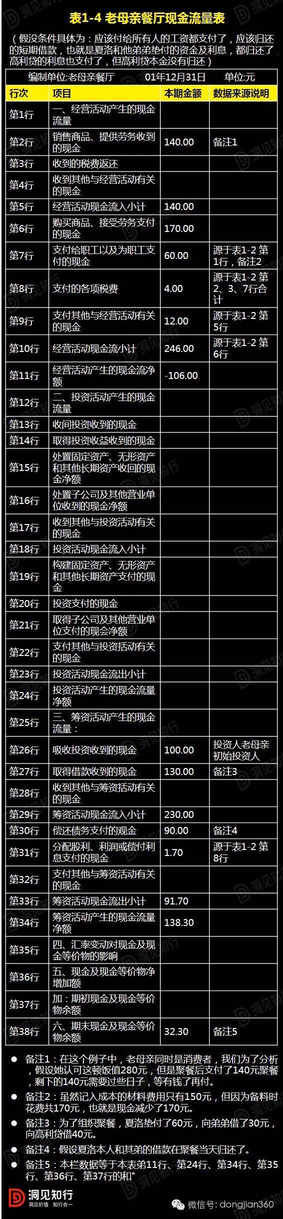 財(cái)務(wù)報(bào)表分析案例(非財(cái)務(wù)人員學(xué)三大報(bào)表培訓(xùn)的ppt)(圖7)