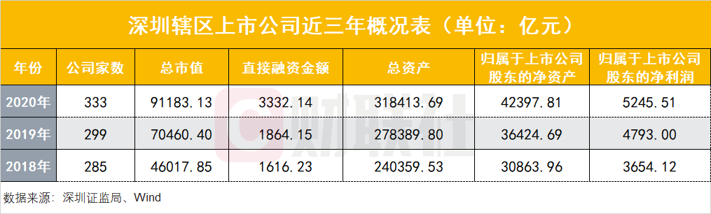 深圳資本市場亮成績單：轄區(qū)上市公司總市值9萬億全國第二，23家券商凈賺408億，公募規(guī)模5.2萬億