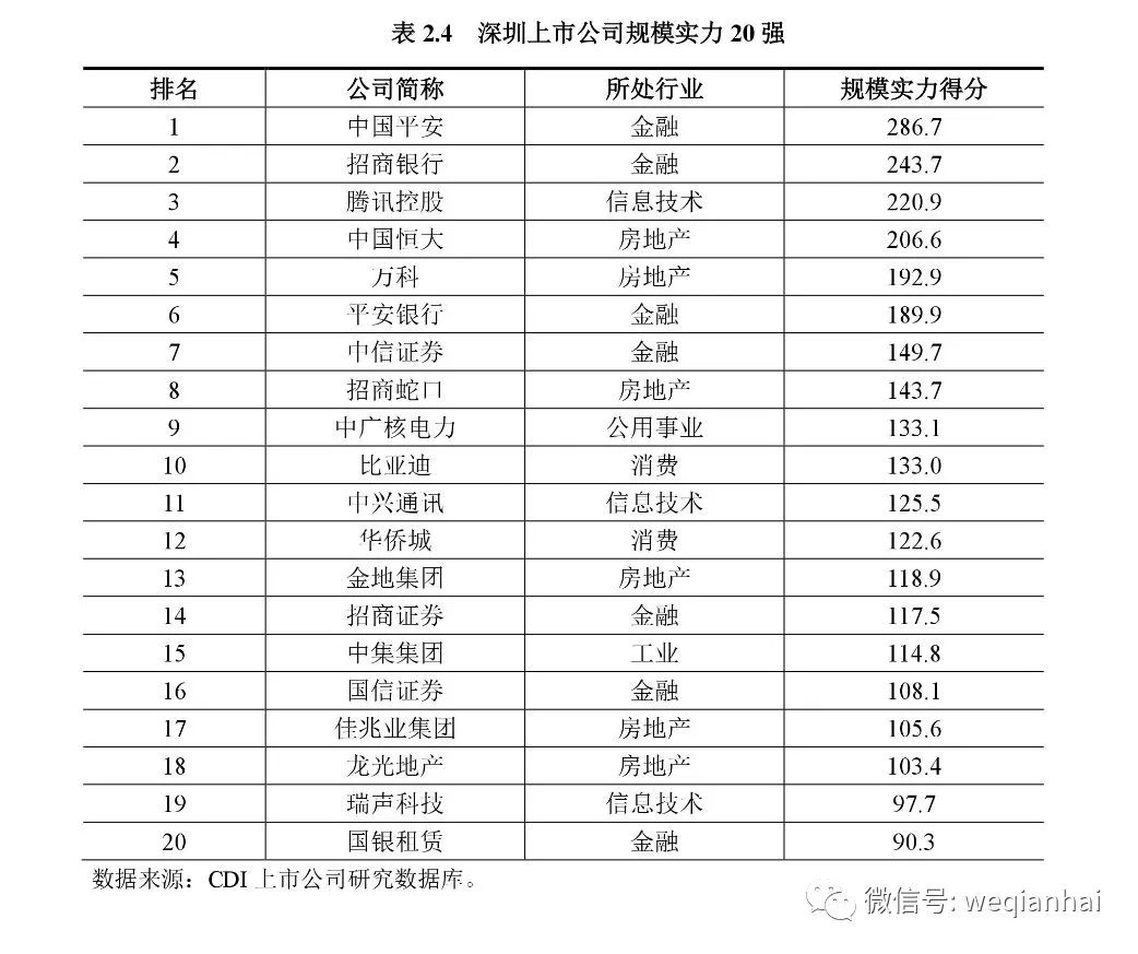 坐擁367家上市公司的深圳，發(fā)布首份上市公司排名