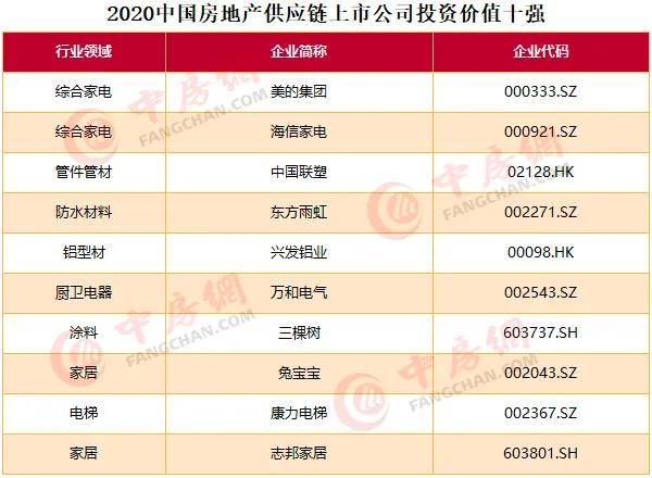 2020中國(guó)房地產(chǎn)上市公司百?gòu)?qiáng)揭曉：融創(chuàng)升至第四