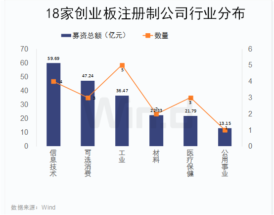 創(chuàng)業(yè)板注冊制首批18家企業(yè)上市(適合農(nóng)村農(nóng)創(chuàng)業(yè)養(yǎng)殖家創(chuàng)業(yè)項(xiàng)目)