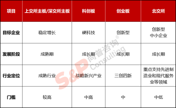 新知達(dá)人, 公司IPO如何選擇上市板塊——主板、科創(chuàng)板、創(chuàng)業(yè)板、北交所對(duì)比分析