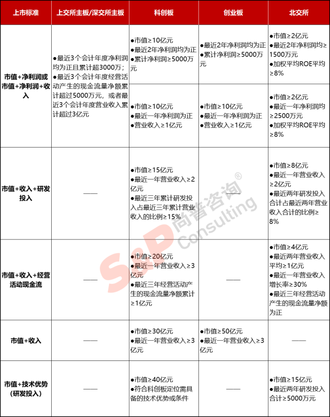 新知達(dá)人, 公司IPO如何選擇上市板塊——主板、科創(chuàng)板、創(chuàng)業(yè)板、北交所對(duì)比分析