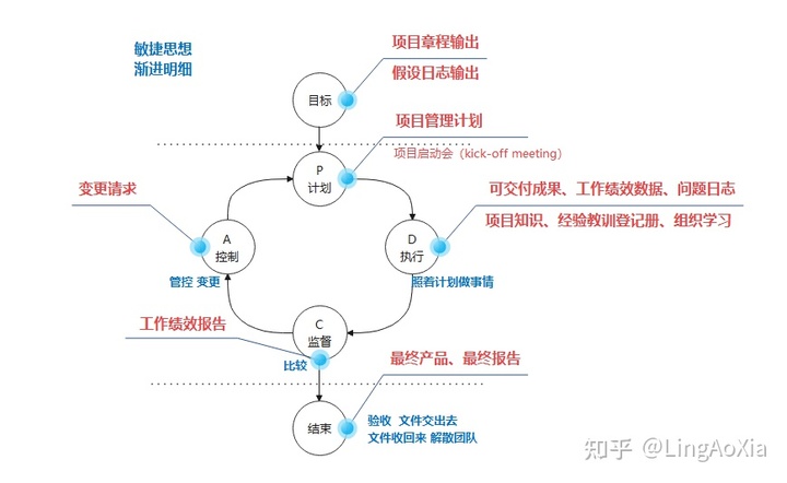 項目管理內(nèi)訓(項目組合管理能和掙值管理并用嗎)(圖2)