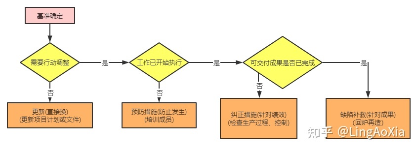 項目管理內(nèi)訓(項目組合管理能和掙值管理并用嗎)(圖17)