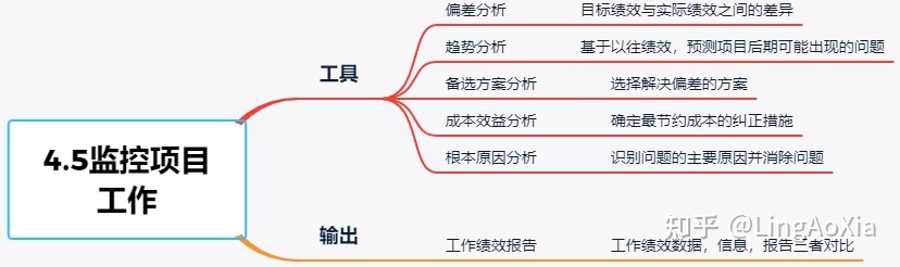 項目管理內(nèi)訓(項目組合管理能和掙值管理并用嗎)(圖20)