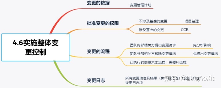 項目管理內(nèi)訓(項目組合管理能和掙值管理并用嗎)(圖23)