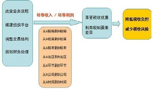 財(cái)稅籌劃(籌劃非公開發(fā)行股票是利好嗎)