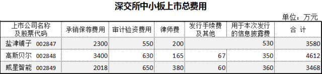 上市公司條件最少要多少錢(公司要上市具備的條件)