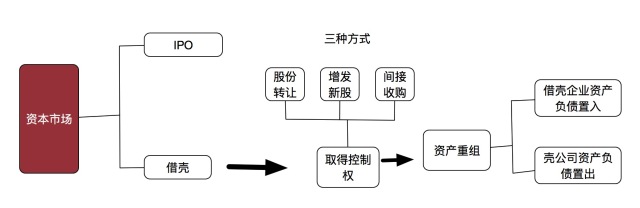 借殼上市流程(華泰汽車借殼曙光上市)(圖1)