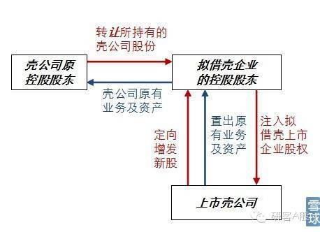 借殼上市流程(華泰汽車借殼曙光上市)