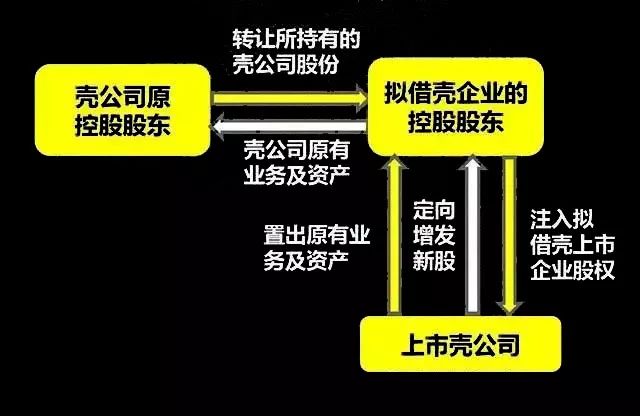 借殼上市流程(華泰汽車借殼曙光上市)