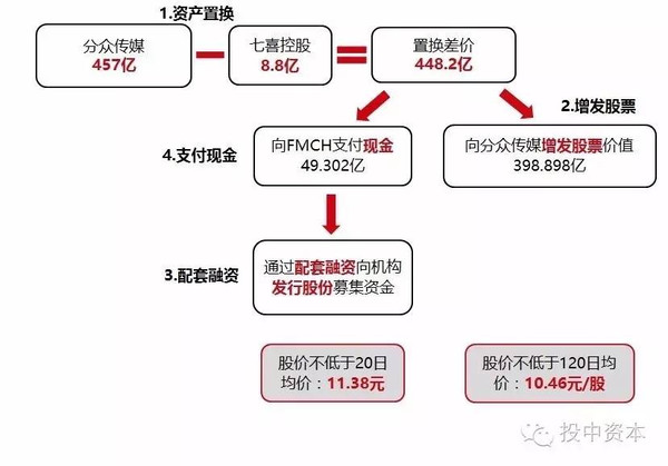 借殼上市流程(華泰汽車借殼曙光上市)