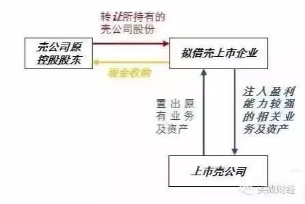 借殼上市操作流程(借殼創(chuàng)業(yè)板上市條件)