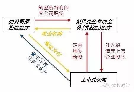 借殼上市操作流程(借殼創(chuàng)業(yè)板上市條件)(圖2)