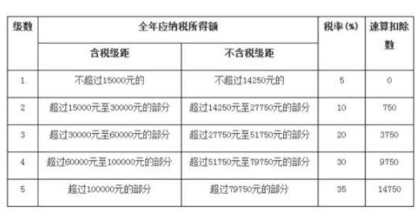 企業(yè)稅務籌劃技巧(個人稅務與遺產(chǎn)籌劃ppt)