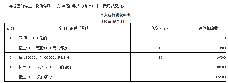 稅收籌劃的方案(工資薪金籌劃方案)