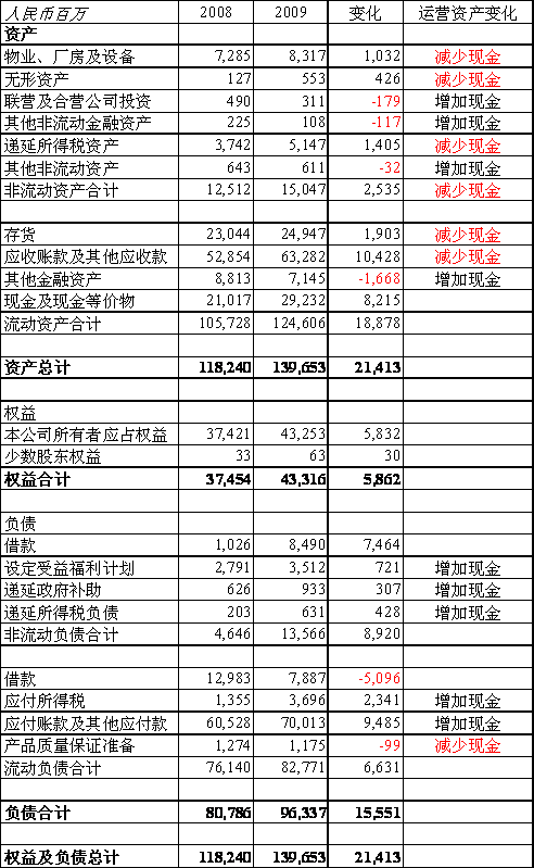 上市公司財務分析(經營績效分析和財務績效分析區(qū)別)