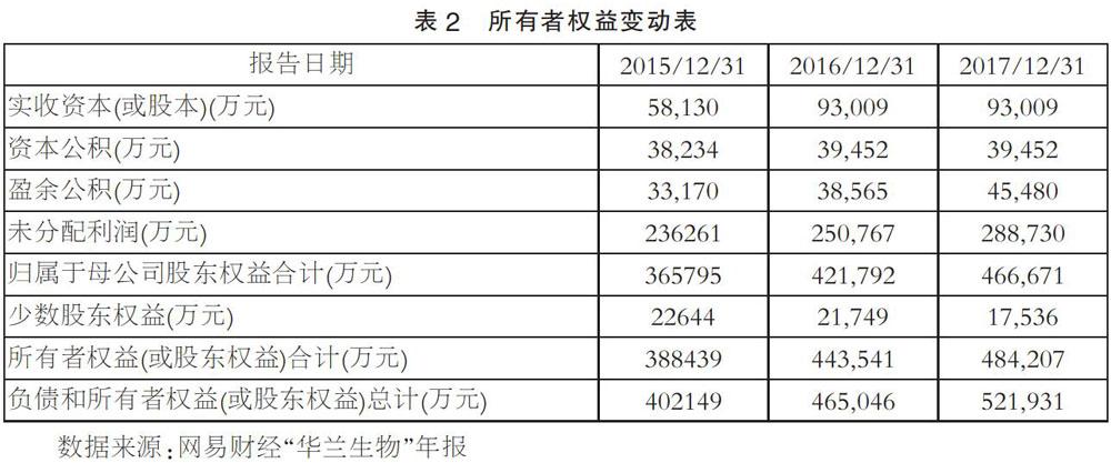 上市公司財務分析(籌劃上市財務顧問費)(圖3)